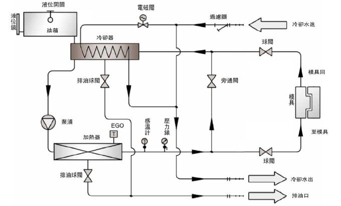 模溫機(jī)的工作原理